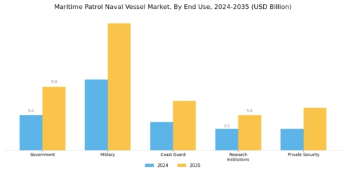 Maritime Patrol Naval Vessel Market Segment Image 3