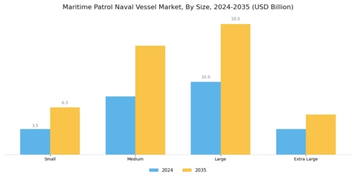 Maritime Patrol Naval Vessel Market Segment Image 4