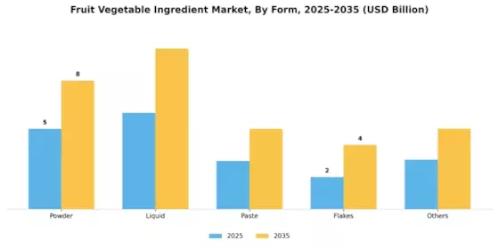 Fruit Vegetable Ingredient Market Segment Image 1