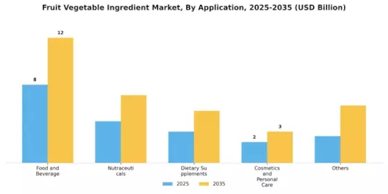 Fruit Vegetable Ingredient Market Segment Image 2