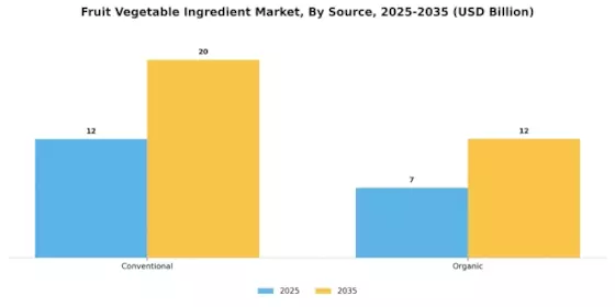 Fruit Vegetable Ingredient Market Segment Image 3