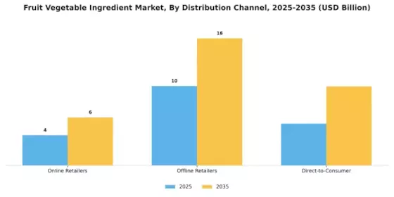 Fruit Vegetable Ingredient Market Segment Image 4