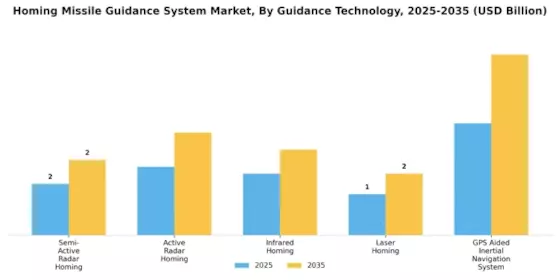 Homing Missile Guidance System Market Segment Image 1