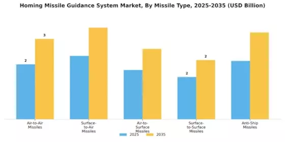 Homing Missile Guidance System Market Segment Image 2