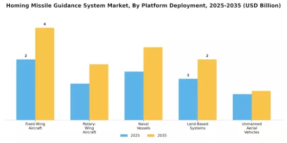 Homing Missile Guidance System Market Segment Image 3