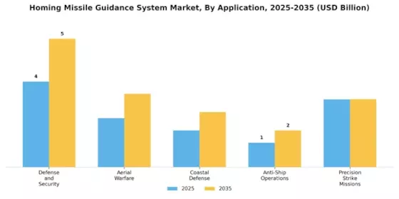 Homing Missile Guidance System Market Segment Image 4