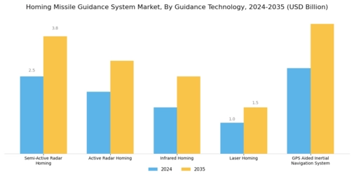 Homing Missile Guidance System Market Segment Image 1