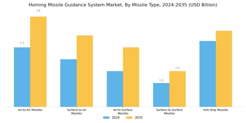 Homing Missile Guidance System Market Segment Image 2