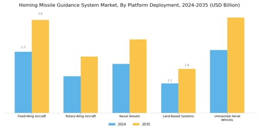 Homing Missile Guidance System Market Segment Image 3