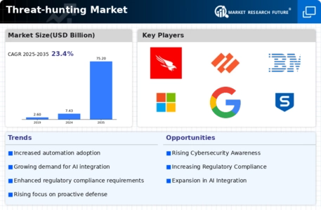 Threat-hunting Market Infographic