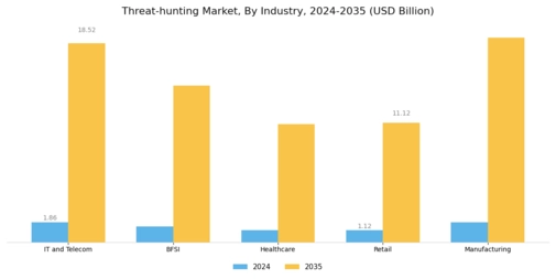 Threat-hunting Market Segment Image 3