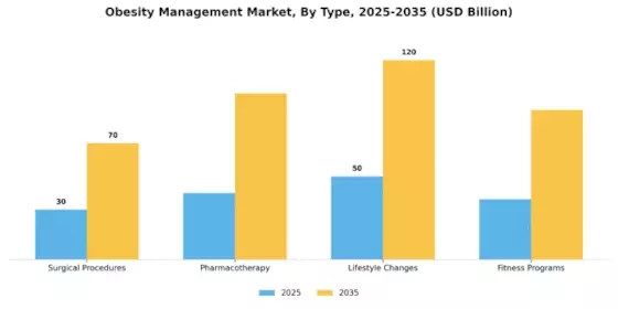 Obesity Management Market Segment Image 0