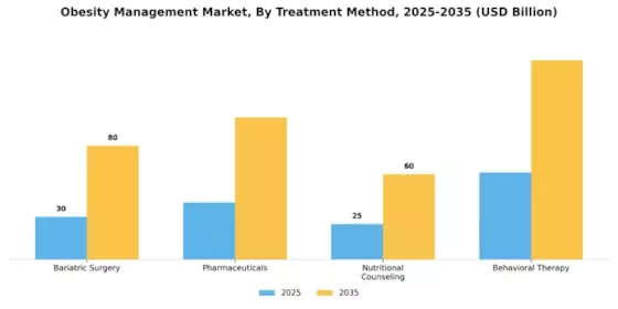 Obesity Management Market Segment Image 2