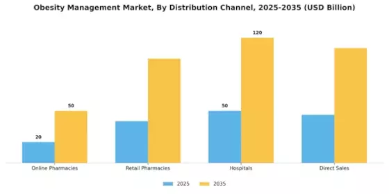 Obesity Management Market Segment Image 3
