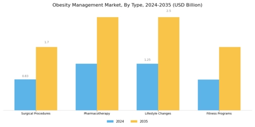 Obesity Management Market Segment Image 0