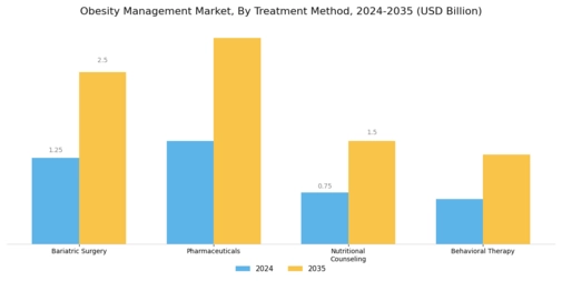 Obesity Management Market Segment Image 2