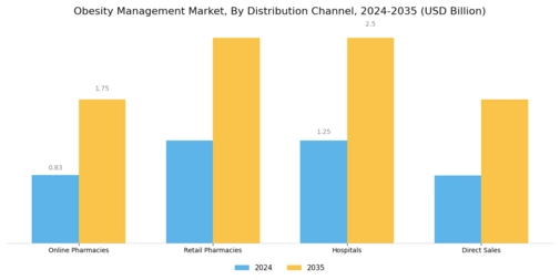 Obesity Management Market Segment Image 3