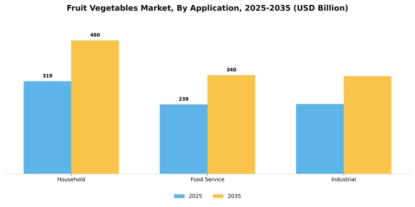 Fruit Vegetables Market Segment Image 0