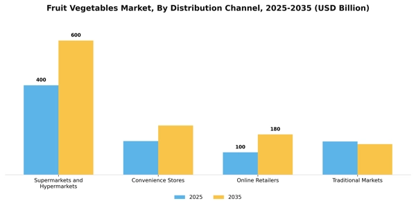 Fruit Vegetables Market Segment Image 1