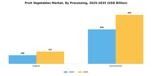 Fruit Vegetables Market Segment Image 2
