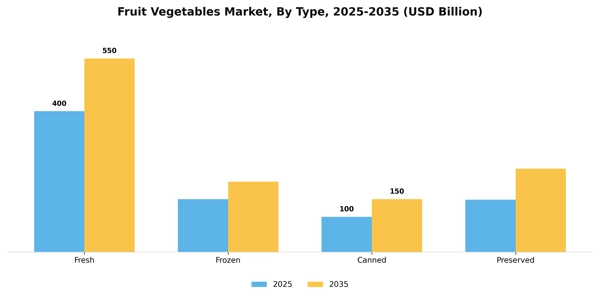 Fruit Vegetables Market Segment Image 3