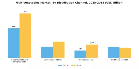 Fruit Vegetables Market Segment Image 3