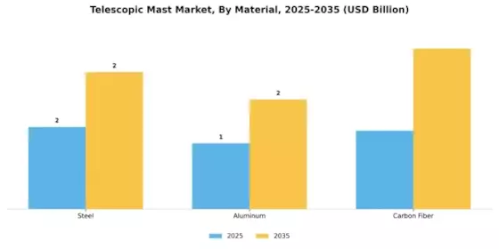 Telescopic Mast Market Segment Image 0