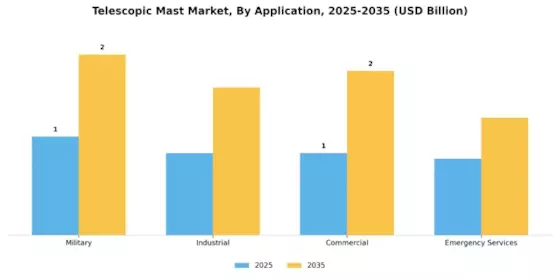 Telescopic Mast Market Segment Image 3