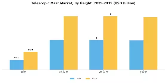 Telescopic Mast Market Segment Image 4