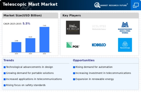 Telescopic Mast Market Infographic
