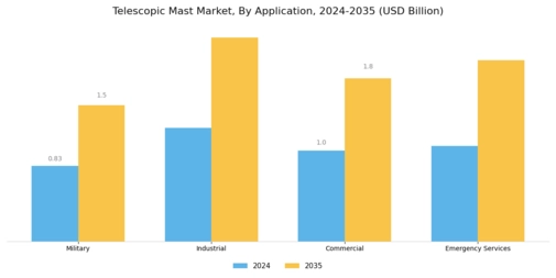 Telescopic Mast Market Segment Image 3