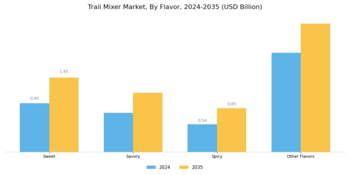 Trail Mixer Market Segment Image 1