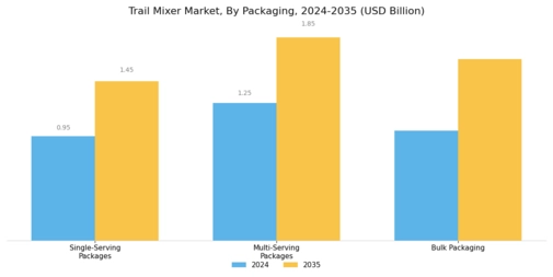 Trail Mixer Market Segment Image 2
