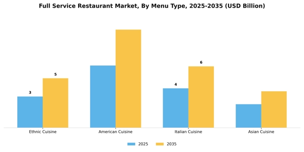 Full Service Restaurant Market Segment Image 0
