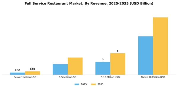 Full Service Restaurant Market Segment Image 1