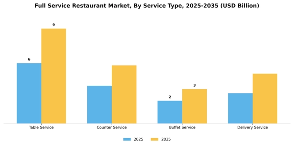 Full Service Restaurant Market Segment Image 2