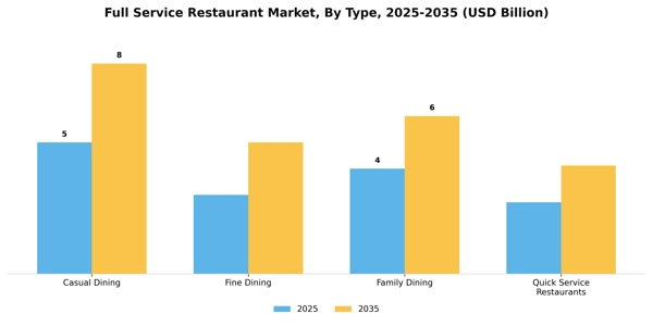 Full Service Restaurant Market Segment Image 3