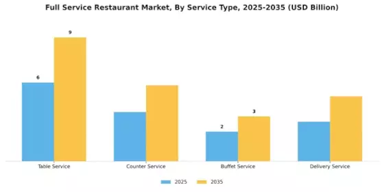 Full Service Restaurant Market Segment Image 2