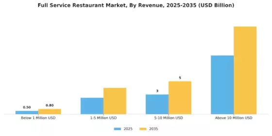 Full Service Restaurant Market Segment Image 3