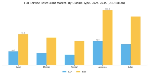Full Service Restaurant Market Segment Image 0