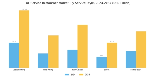Full Service Restaurant Market Segment Image 1