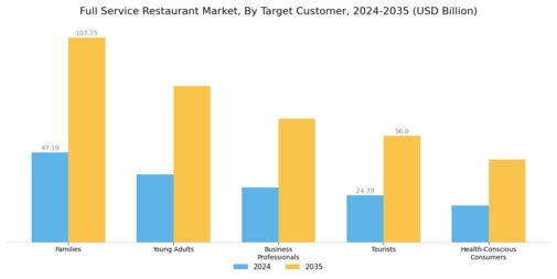 Full Service Restaurant Market Segment Image 2