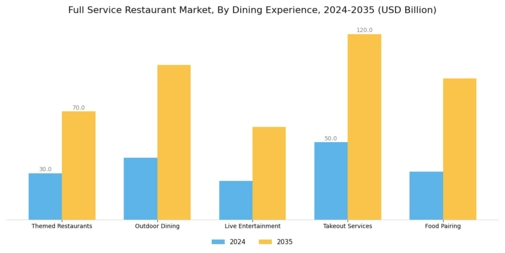 Full Service Restaurant Market Segment Image 3