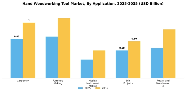 Hand Woodworking Tool Market Segment Image 0