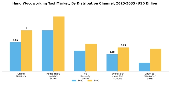Hand Woodworking Tool Market Segment Image 1