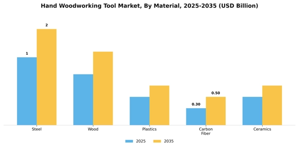 Hand Woodworking Tool Market Segment Image 2