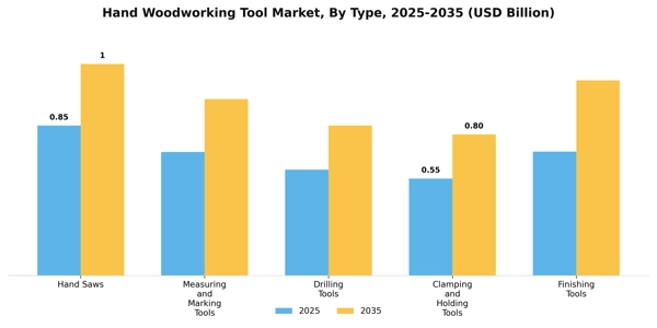 Hand Woodworking Tool Market Segment Image 3