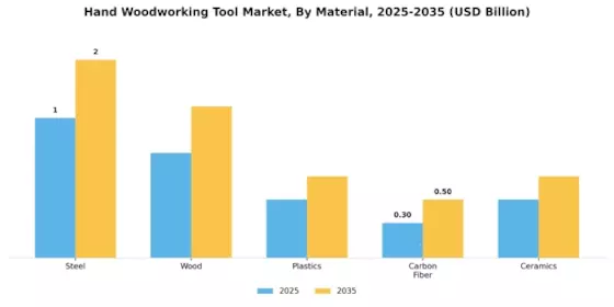 Hand Woodworking Tool Market Segment Image 1