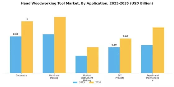 Hand Woodworking Tool Market Segment Image 2