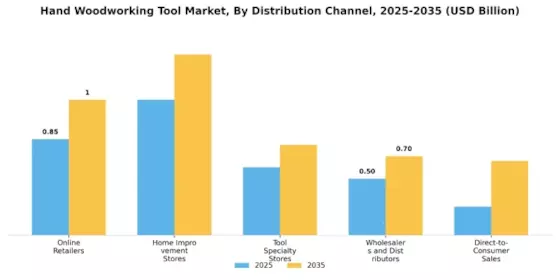 Hand Woodworking Tool Market Segment Image 3